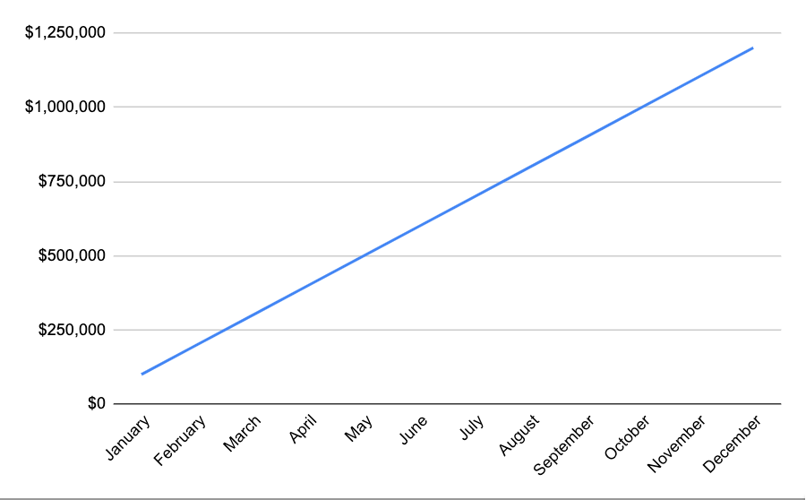 Linear revenue chart