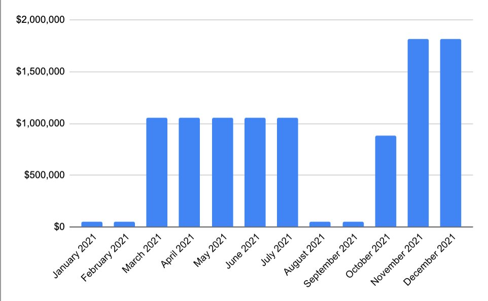 Revenue forecast bar chart