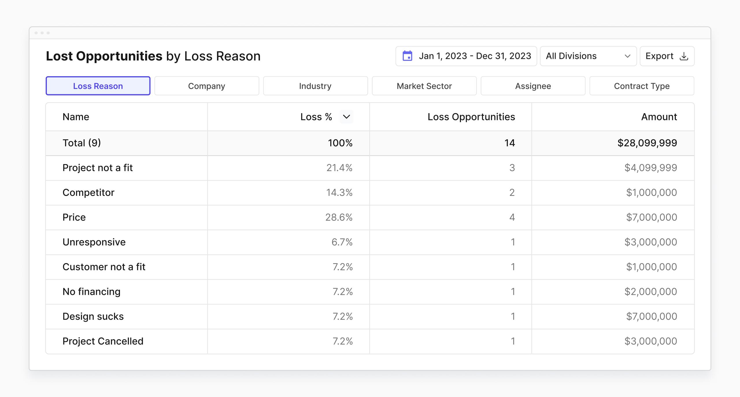 Lost opportunity reporting dashboard