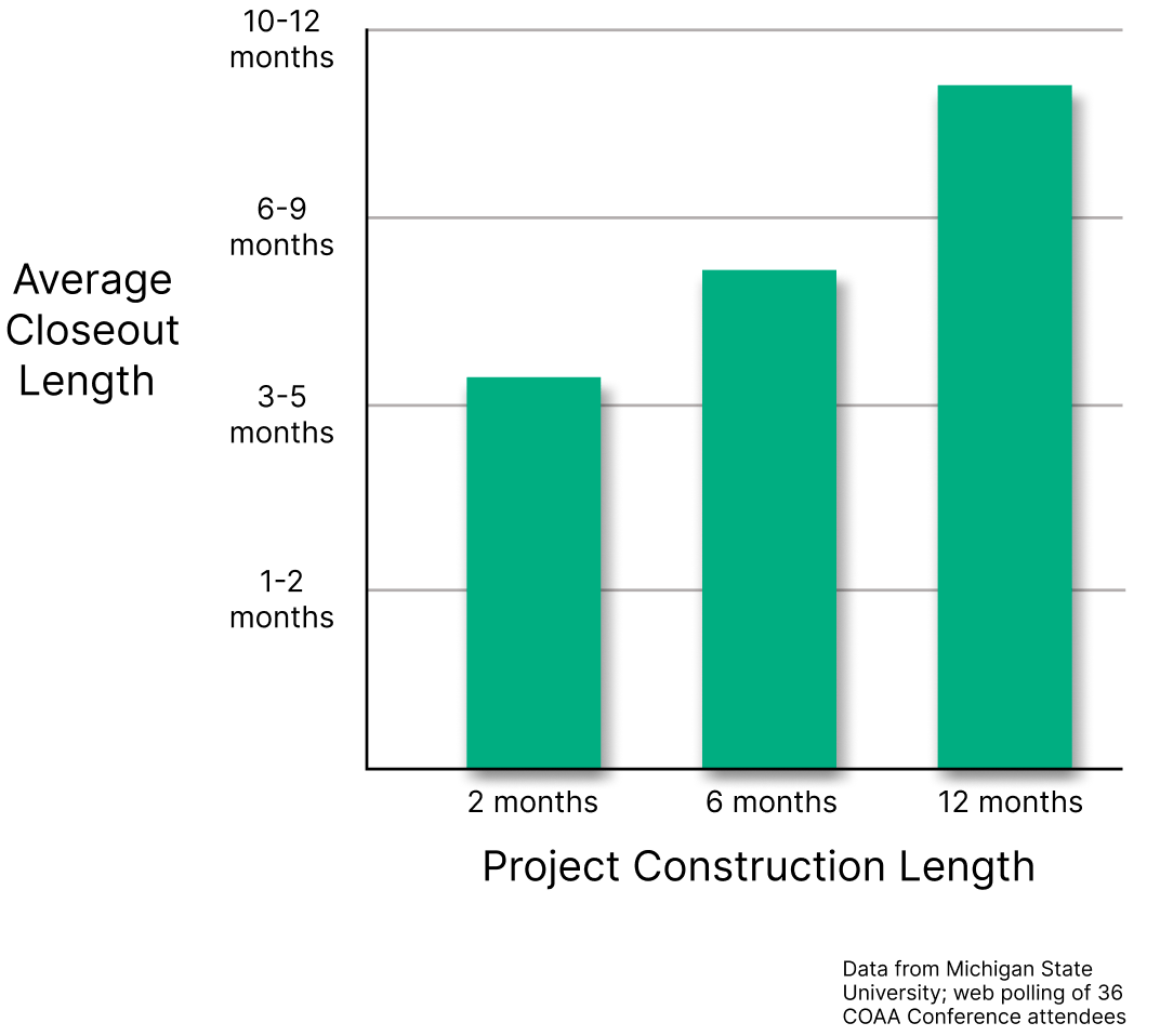 Project closeout timeline statistics