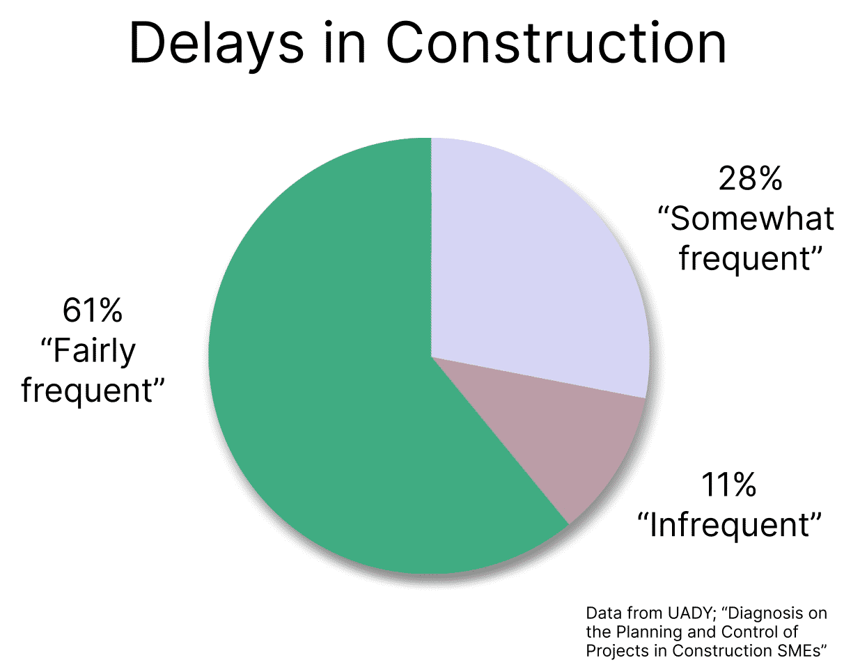 Project closeout phases