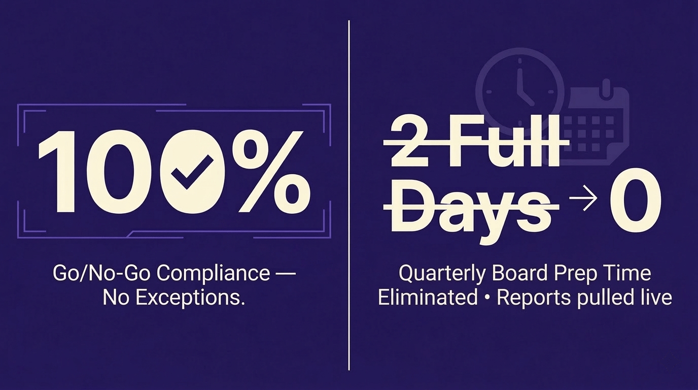 BCCG results: 100% Go/No-Go compliance with no exceptions, 2 full days of quarterly board prep time eliminated with reports pulled live
