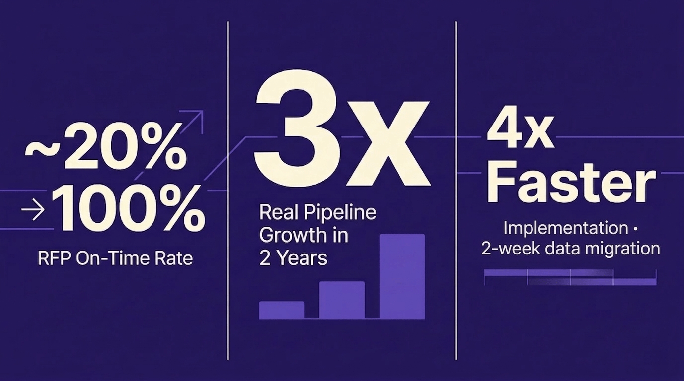 BCCG results: ~20% to 100% RFP on-time rate, 3x real pipeline growth in 2 years, 4x faster implementation with 2-week data migration