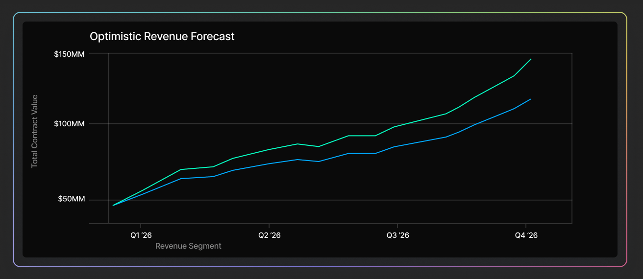 Forecasting mockup