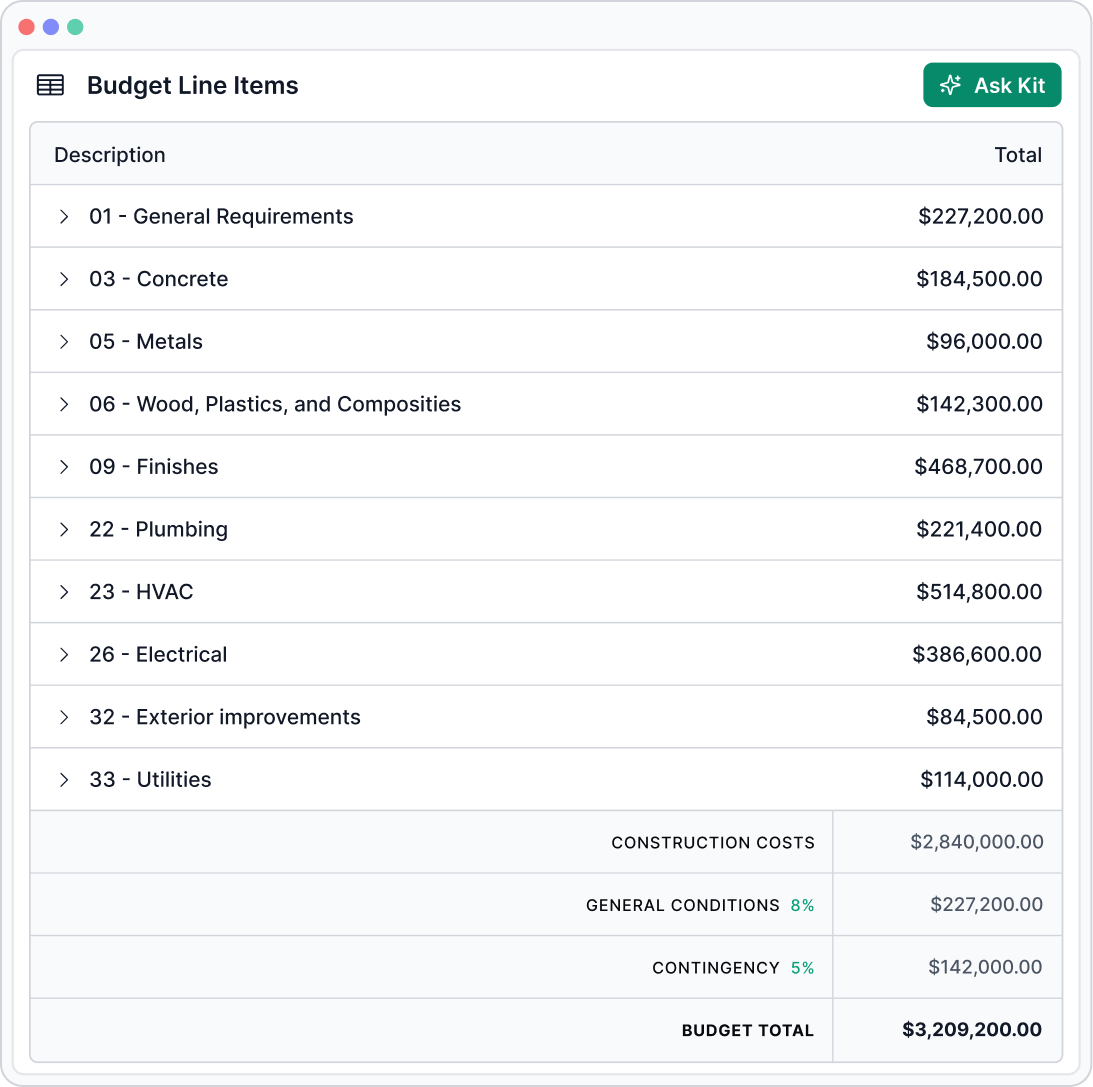 Budget line items organized by division with a total of $3,209,200