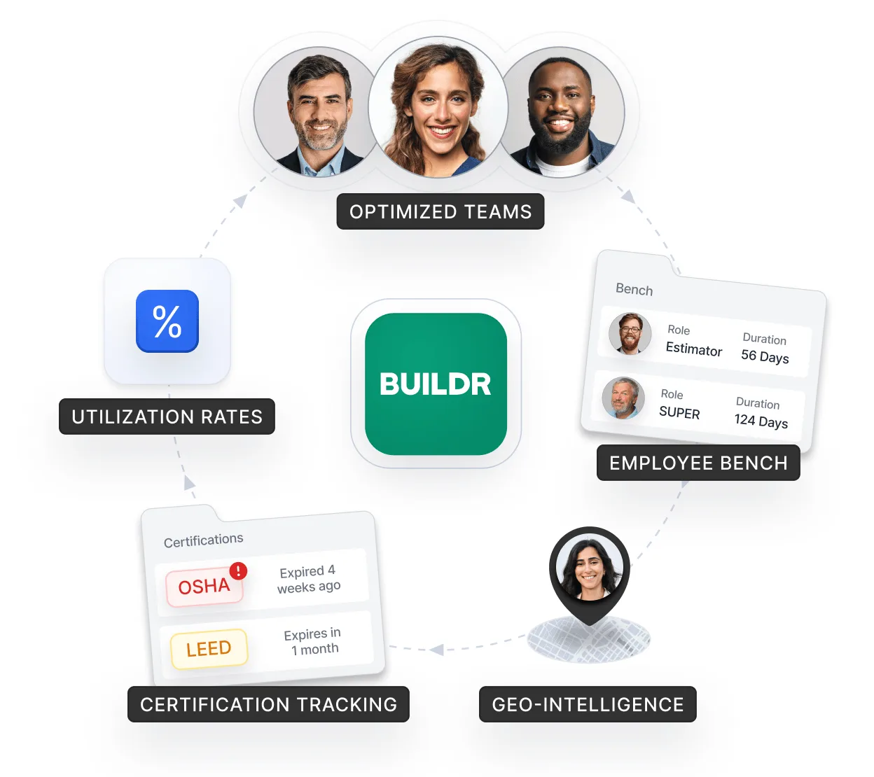 Workforce planning overview with optimized teams, utilization rates, and employee bench